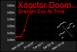 Total Graph of Xdoctor Doom