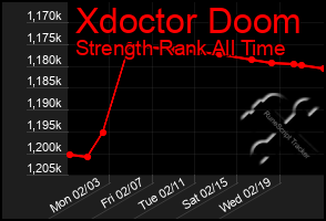 Total Graph of Xdoctor Doom