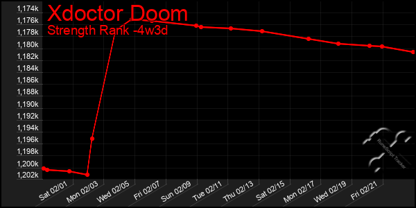 Last 31 Days Graph of Xdoctor Doom