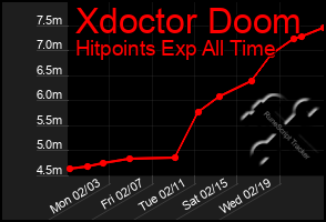 Total Graph of Xdoctor Doom