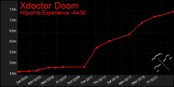 Last 31 Days Graph of Xdoctor Doom