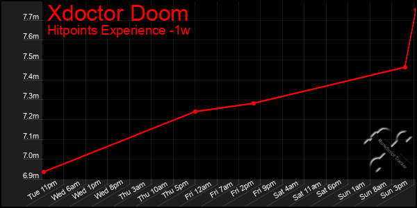 Last 7 Days Graph of Xdoctor Doom