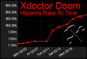 Total Graph of Xdoctor Doom