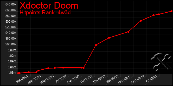 Last 31 Days Graph of Xdoctor Doom