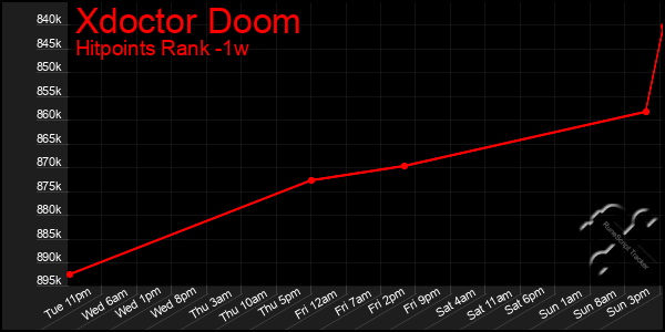 Last 7 Days Graph of Xdoctor Doom