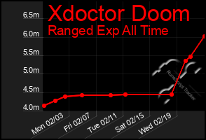 Total Graph of Xdoctor Doom