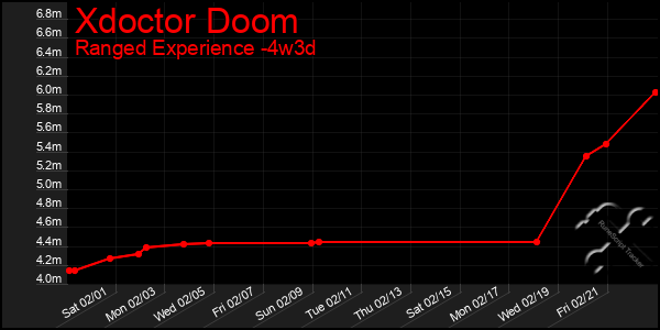 Last 31 Days Graph of Xdoctor Doom