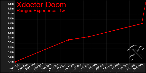 Last 7 Days Graph of Xdoctor Doom