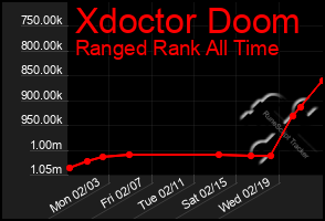 Total Graph of Xdoctor Doom