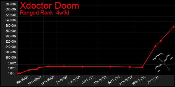 Last 31 Days Graph of Xdoctor Doom