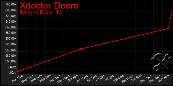 Last 7 Days Graph of Xdoctor Doom