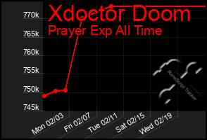 Total Graph of Xdoctor Doom