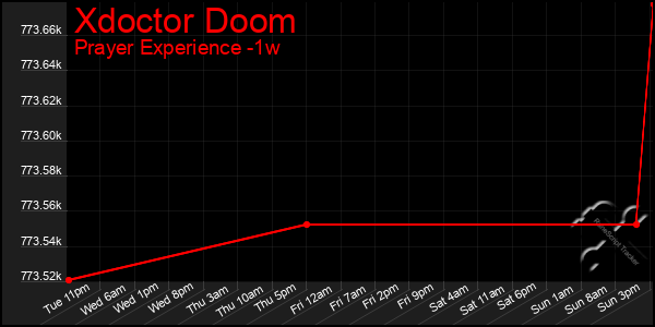 Last 7 Days Graph of Xdoctor Doom