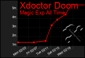 Total Graph of Xdoctor Doom