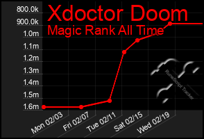 Total Graph of Xdoctor Doom