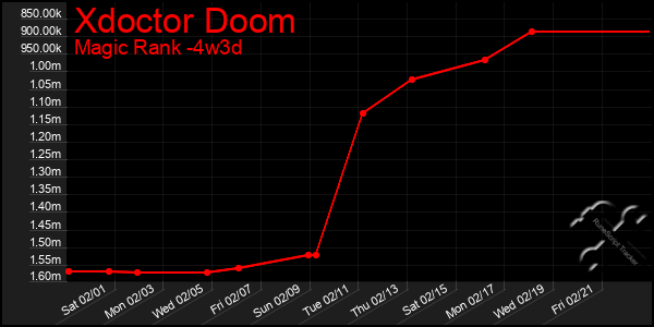 Last 31 Days Graph of Xdoctor Doom