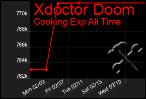 Total Graph of Xdoctor Doom