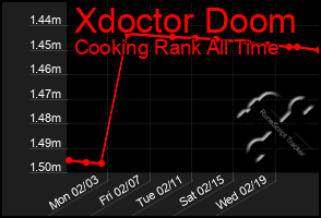 Total Graph of Xdoctor Doom