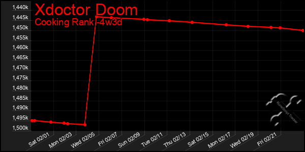 Last 31 Days Graph of Xdoctor Doom