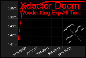 Total Graph of Xdoctor Doom