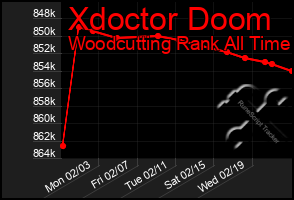 Total Graph of Xdoctor Doom