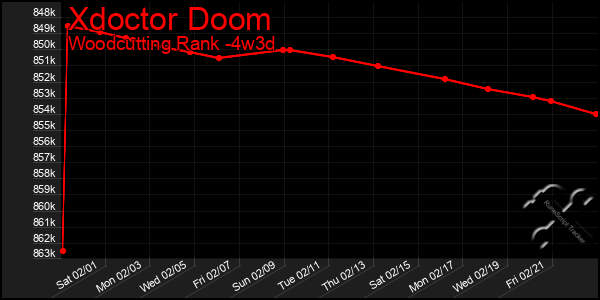 Last 31 Days Graph of Xdoctor Doom