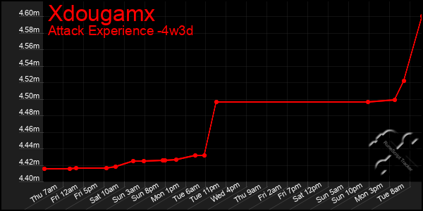 Last 31 Days Graph of Xdougamx