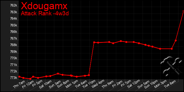 Last 31 Days Graph of Xdougamx