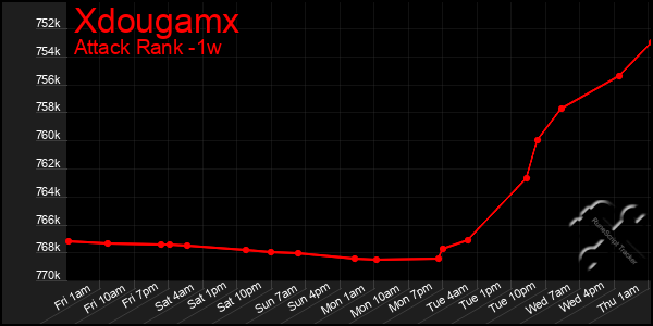 Last 7 Days Graph of Xdougamx