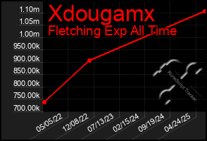 Total Graph of Xdougamx