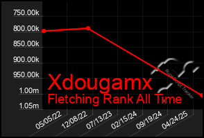 Total Graph of Xdougamx