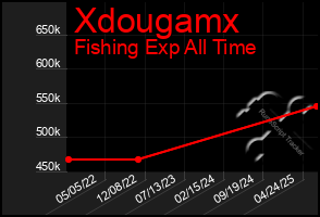 Total Graph of Xdougamx