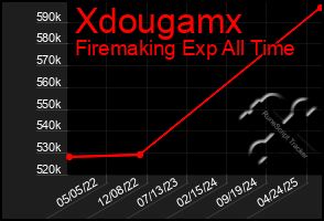 Total Graph of Xdougamx