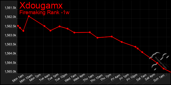 Last 7 Days Graph of Xdougamx