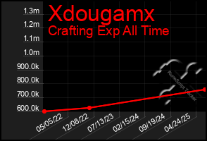 Total Graph of Xdougamx