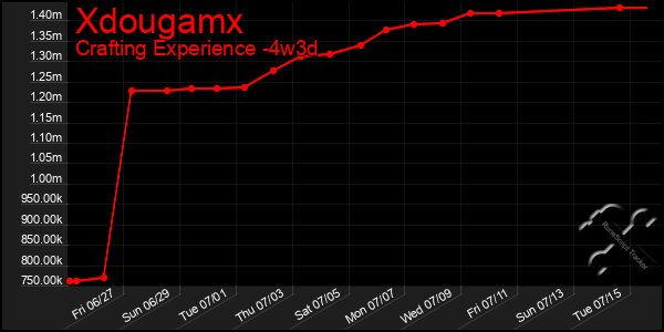 Last 31 Days Graph of Xdougamx