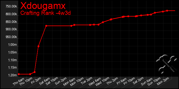 Last 31 Days Graph of Xdougamx