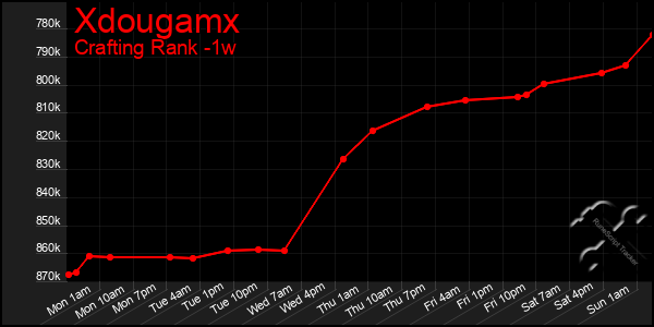 Last 7 Days Graph of Xdougamx