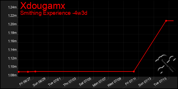 Last 31 Days Graph of Xdougamx