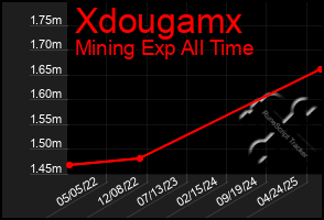 Total Graph of Xdougamx
