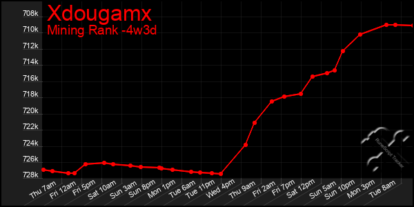 Last 31 Days Graph of Xdougamx