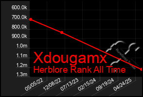 Total Graph of Xdougamx