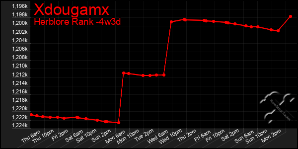 Last 31 Days Graph of Xdougamx