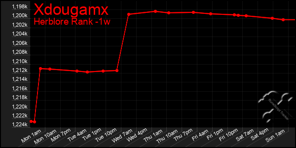 Last 7 Days Graph of Xdougamx