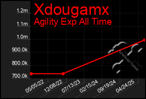Total Graph of Xdougamx