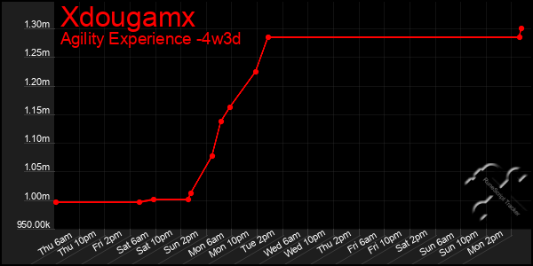 Last 31 Days Graph of Xdougamx