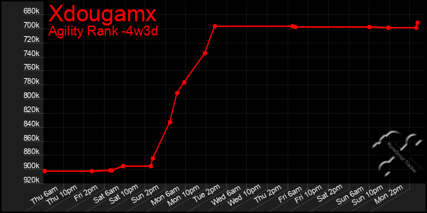 Last 31 Days Graph of Xdougamx