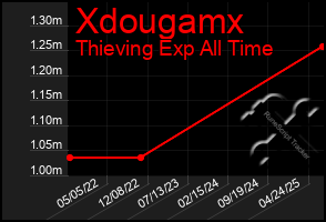 Total Graph of Xdougamx