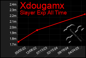 Total Graph of Xdougamx