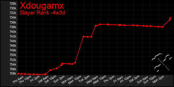 Last 31 Days Graph of Xdougamx
